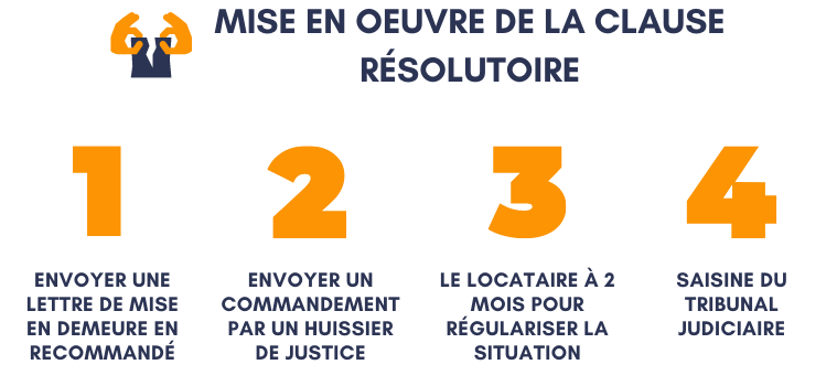 Clause résolutoire: son application en bail de location